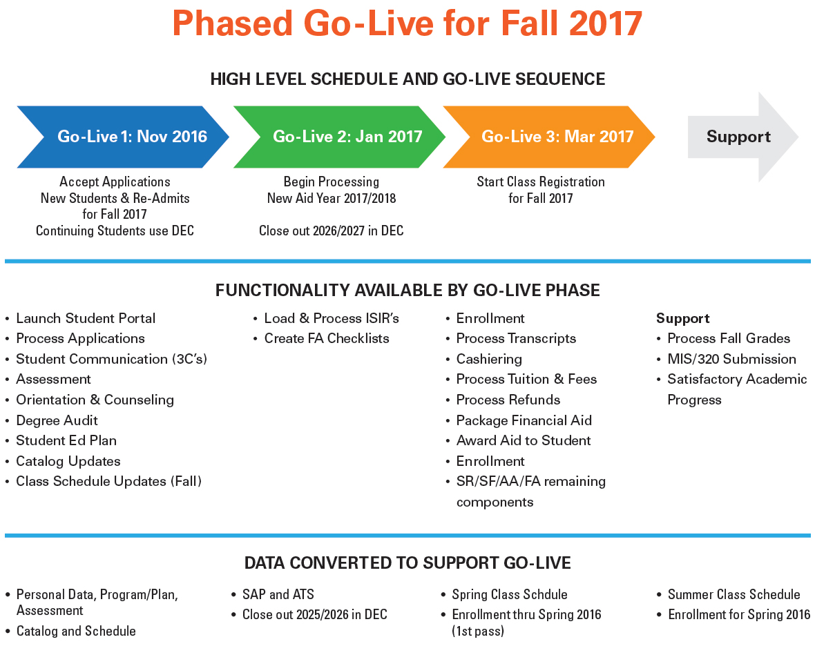 Phased Go-Live Schedule: Fall 2017